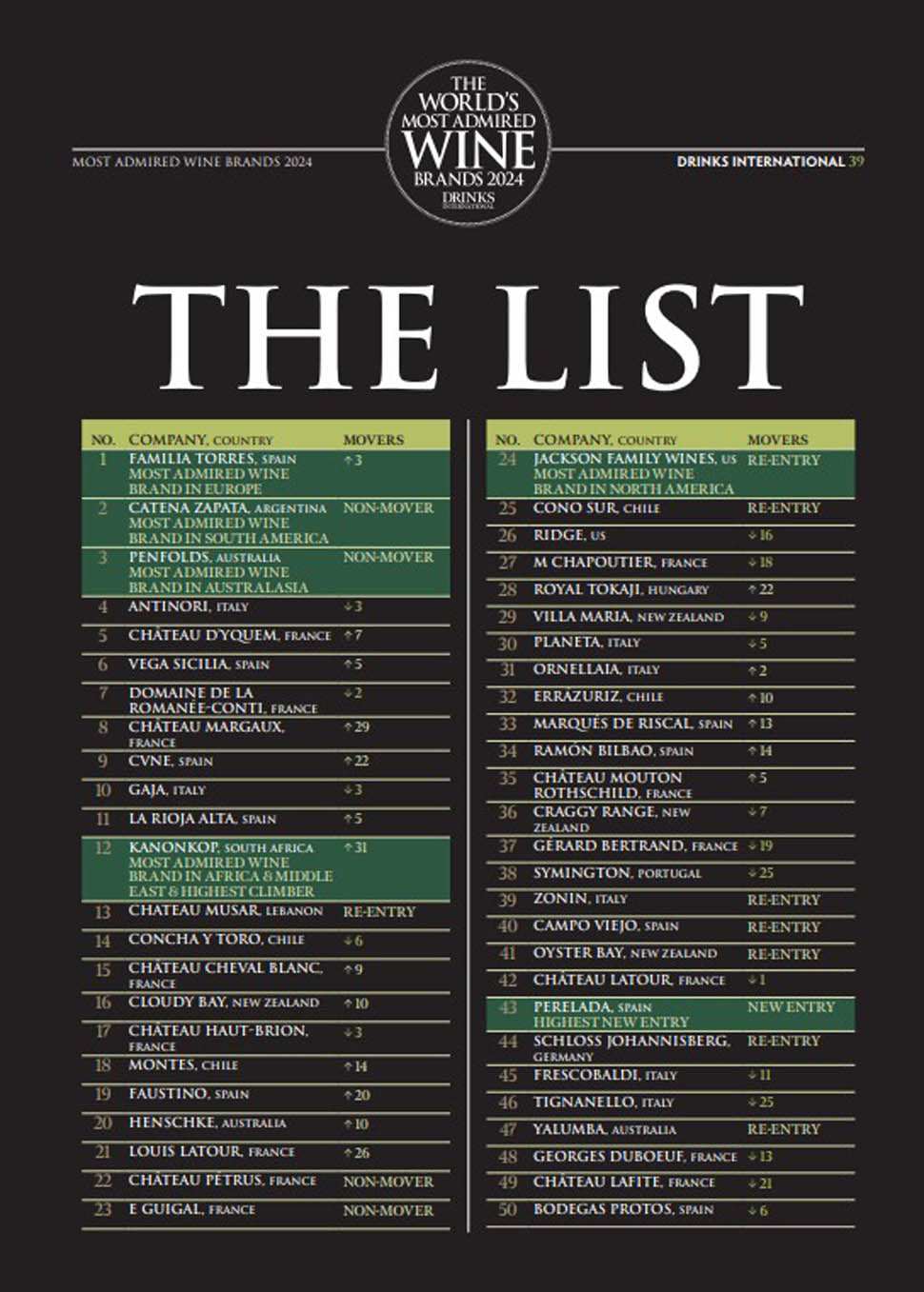 te list the worlds most admired wine brand 2024 antinori
